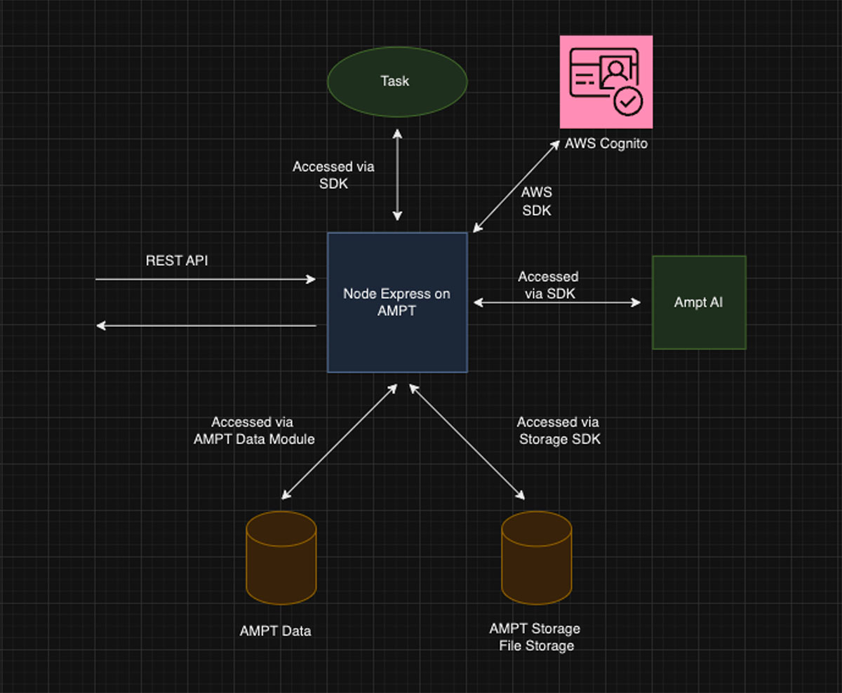 Antstack Ampt AI Architecture Diagram